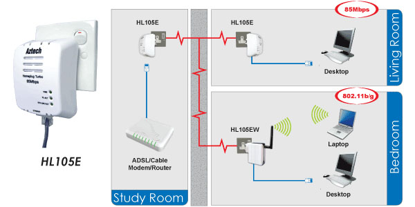 Turbo 85Mbps Homeplug ������ Aztech